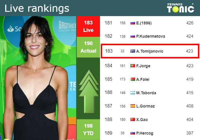 LIVE RANKINGS. Tomljanovic improves her rank just before taking on Zhu in Birmingham