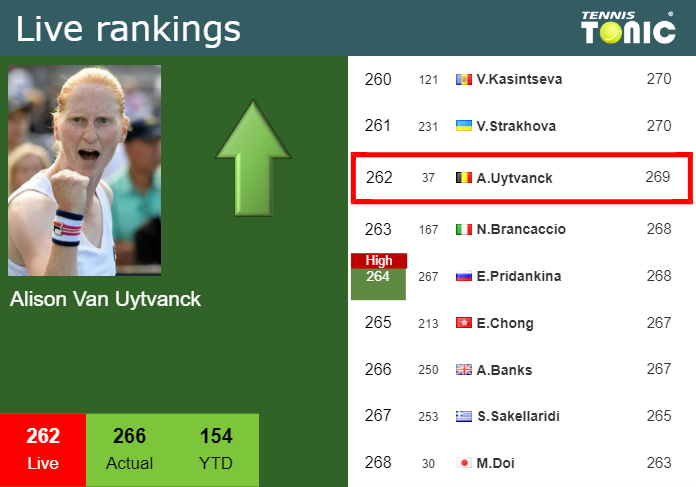 Wednesday Live Ranking Alison Van Uytvanck