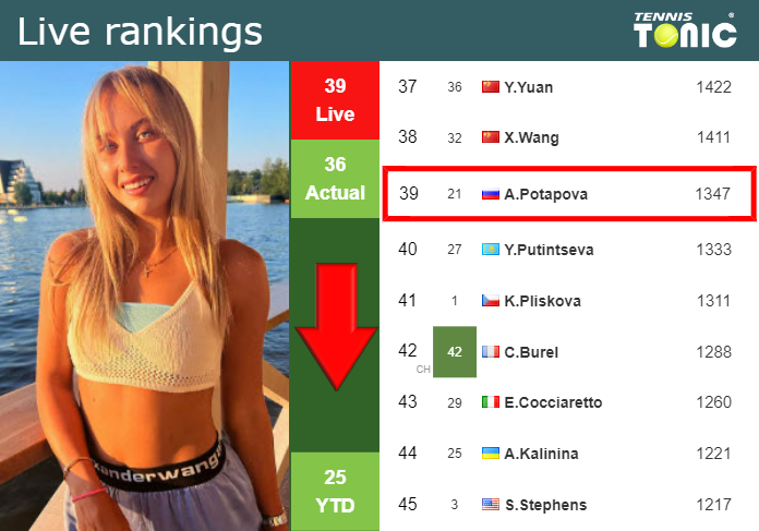 LIVE RANKINGS. Potapova loses positions right before facing Bronzetti in Birmingham – Tennis Tonic – News, Predictions, H2H, Live Scores, stats