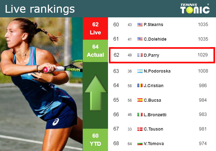 LIVE RANKINGS. Parry improves her rank before facing Gavrilova in Nottingham