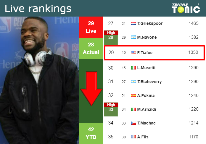 LIVE RANKINGS. Tiafoe falls ahead of playing Hanfmann in Stuttgart