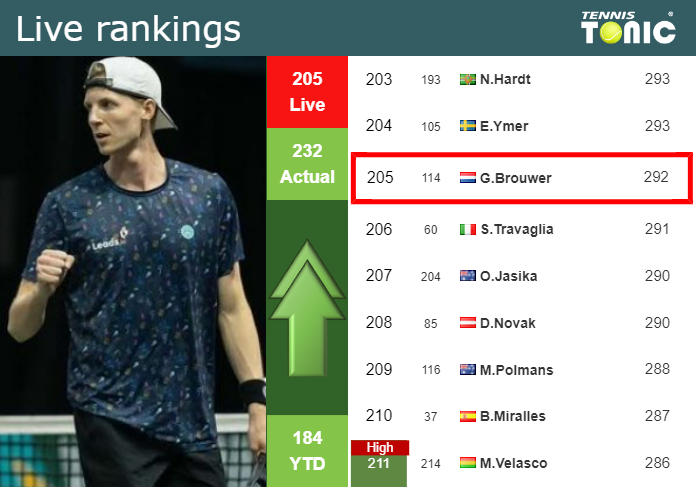 LIVE RANKINGS. Brouwer improves his rank before playing Mannarino in ‘s-Hertogenbosch