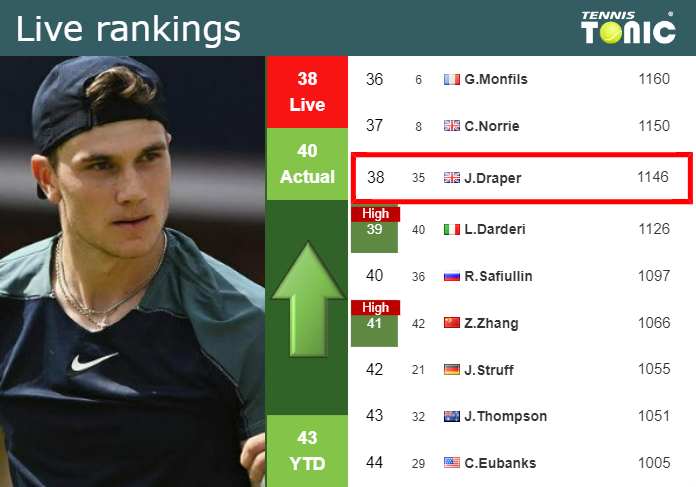 LIVE RANKINGS. Draper improves his position
 prior to competing against Giron in Stuttgart