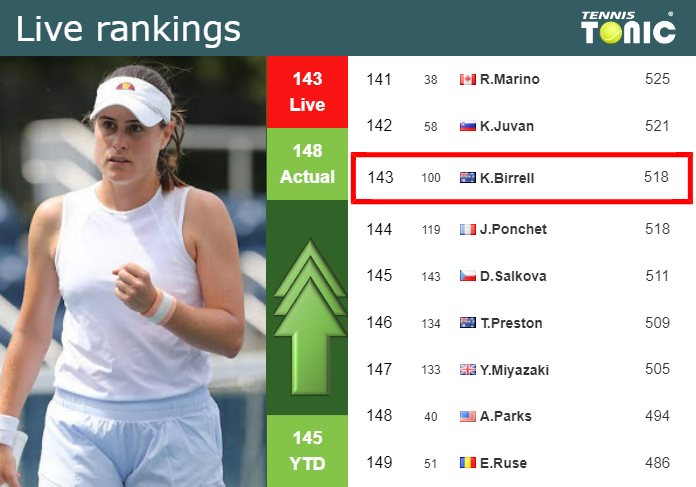 LIVE RANKINGS. Birrell betters her position
 before squaring off with Stefanini in Nottingham