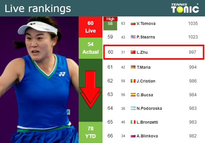 LIVE RANKINGS. Zhu down prior to facing Tomljanovic in Birmingham