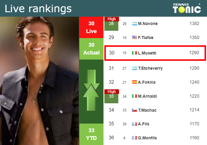 LIVE RANKINGS. Musetti’s rankings prior to competing against Koepfer in Stuttgart