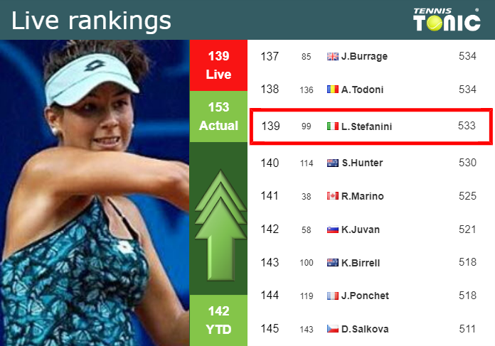 LIVE RANKINGS. Stefanini improves her position
 before taking on Birrell in Nottingham