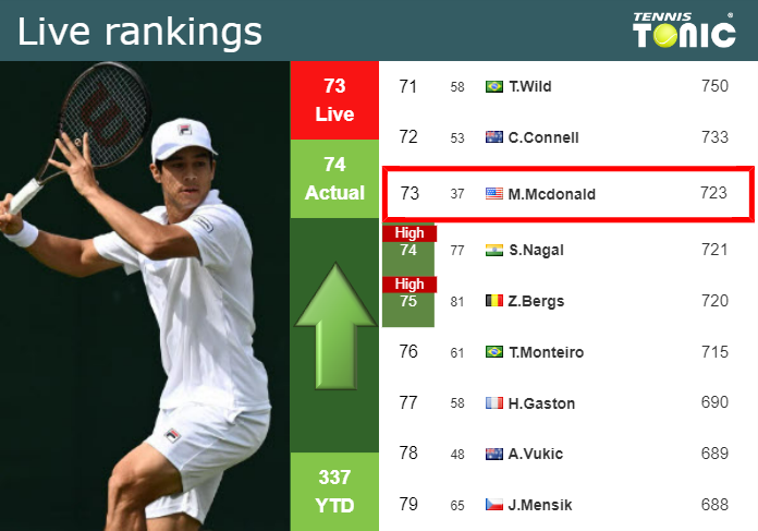 LIVE RANKINGS. Mcdonald improves his rank before facing Griekspoor in ‘s-Hertogenbosch