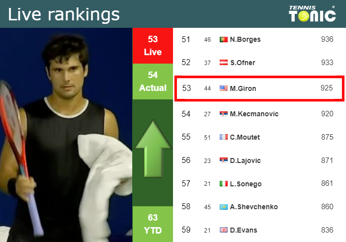 LIVE RANKINGS. Giron improves his rank before facing Draper in Stuttgart