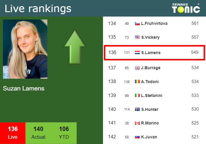 LIVE RANKINGS. Lamens improves her ranking right before competing against Osaka in ‘s-Hertogenbosch