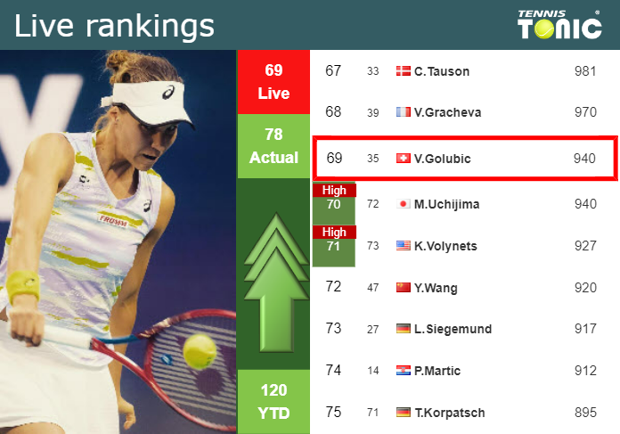 LIVE RANKINGS. Golubic improves her position
 before facing Fernandez in Birmingham