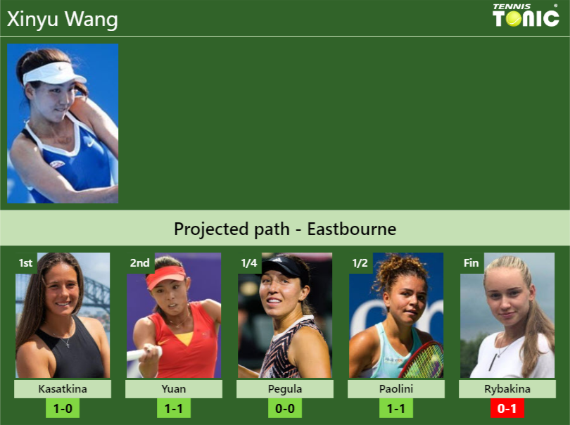 EASTBOURNE DRAW. Xinyu Wang’s prediction with Kasatkina next. H2H and rankings – Tennis Tonic – News, Predictions, H2H, Live Scores, stats