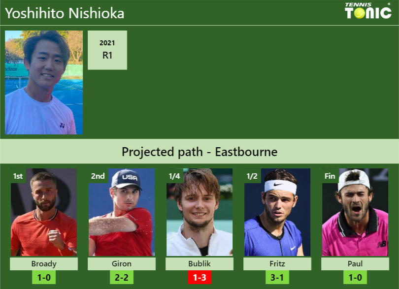 EASTBOURNE DRAW. Yoshihito Nishioka’s prediction with Broady next. H2H and rankings