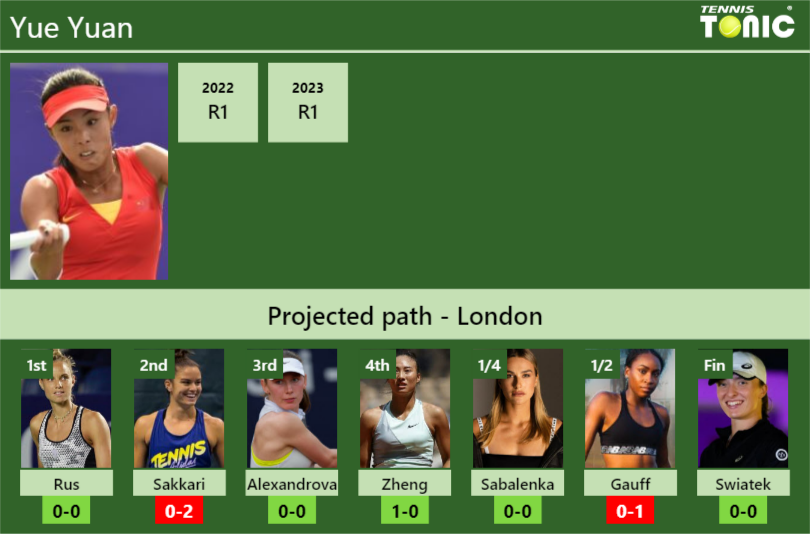 WIMBLEDON DRAW. Yue Yuan’s prediction with Rus next. H2H and rankings – Tennis Tonic – News, Predictions, H2H, Live Scores, stats