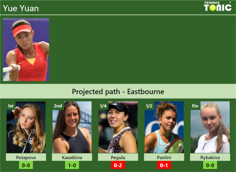 EASTBOURNE DRAW. Yue Yuan’s prediction with Potapova next. H2H and rankings – Tennis Tonic – News, Predictions, H2H, Live Scores, stats