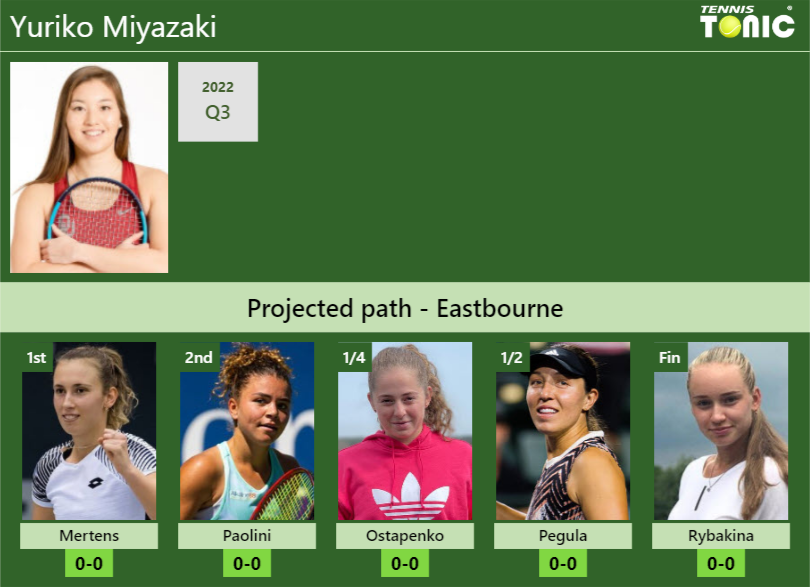 EASTBOURNE DRAW. Yuriko Miyazaki’s prediction with Mertens next. H2H and rankings