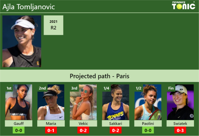 PARIS DRAW. Ajla Tomljanovic’s prediction with Gauff next. H2H and rankings