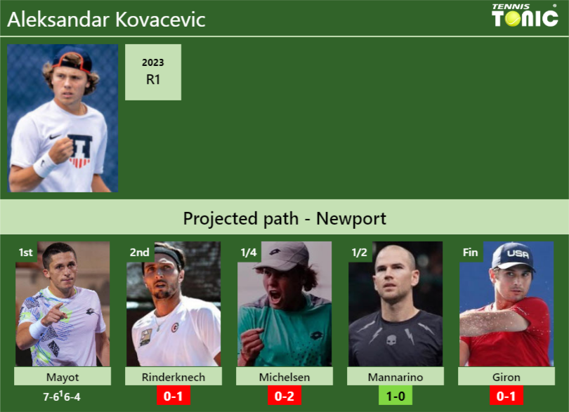 [UPDATED R2]. Prediction, H2H Of Aleksandar Kovacevic's Draw Vs ...