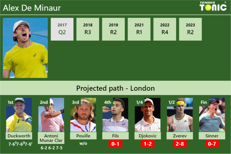 [UPDATED R4]. Prediction, H2H of Alex De Minaur’s draw vs Fils, Djokovic, Zverev, Sinner to win the Wimbledon