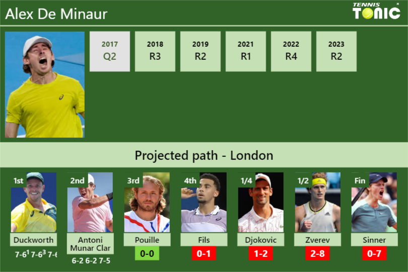 [UPDATED R3]. Prediction, H2H of Alex De Minaur’s draw vs Pouille, Fils, Djokovic, Zverev, Sinner to win the Wimbledon