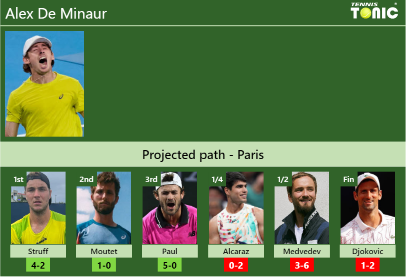 PARIS DRAW. Alex De Minaur’s prediction with Struff next. H2H and rankings