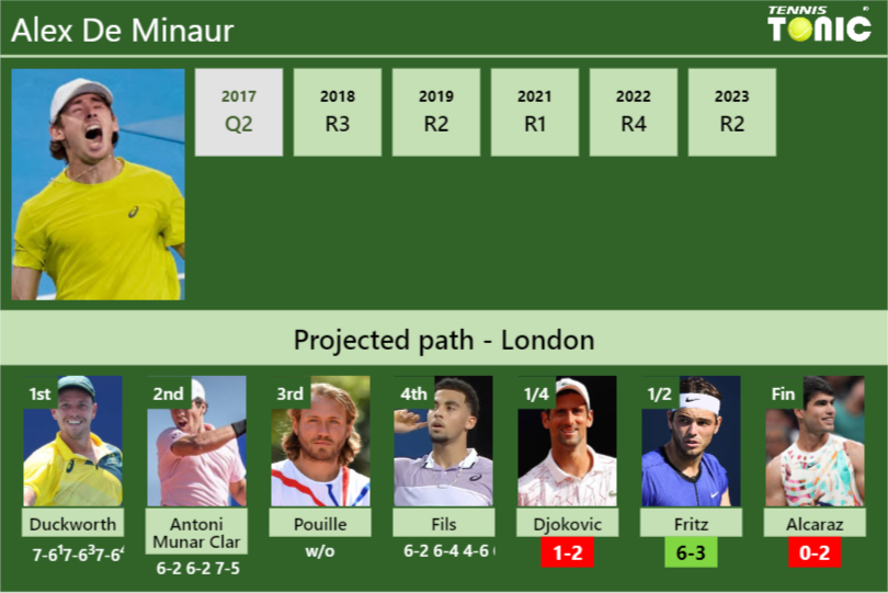 [UPDATED QF]. Prediction, H2H of Alex De Minaur’s draw vs Djokovic, Fritz, Alcaraz to win the Wimbledon