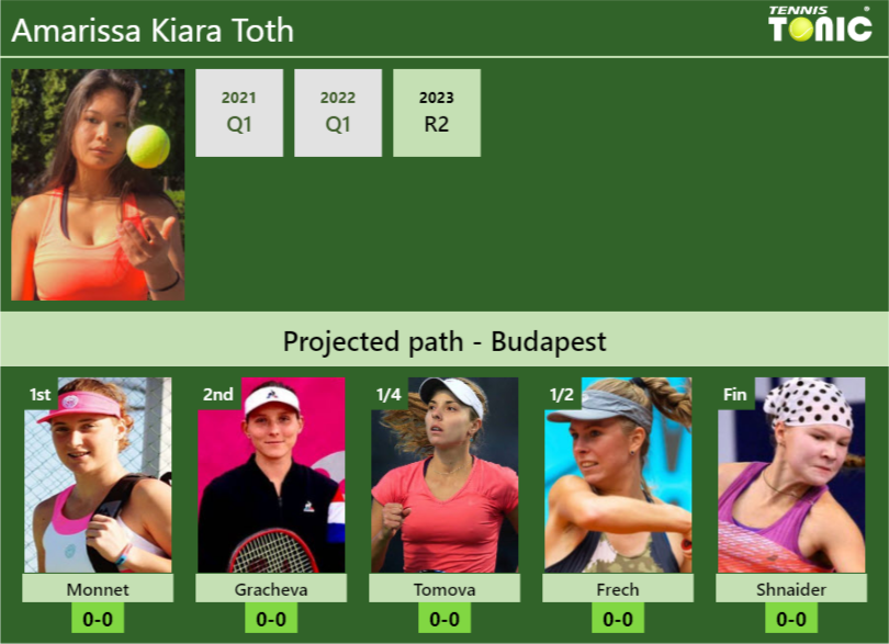 BUDAPEST DRAW. Amarissa Kiara Toth’s prediction with  Monnet next. H2H and rankings