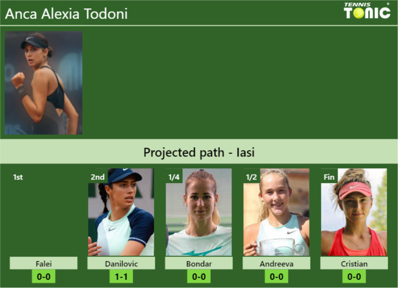 IASI DRAW. Anca Alexia Todoni’s prediction with Falei next. H2H and rankings