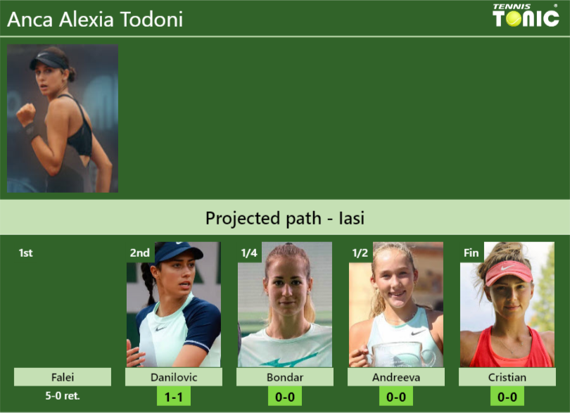 [UPDATED R2]. Prediction, H2H of Anca Alexia Todoni’s draw vs Danilovic, Bondar, Andreeva, Cristian to win the Iasi