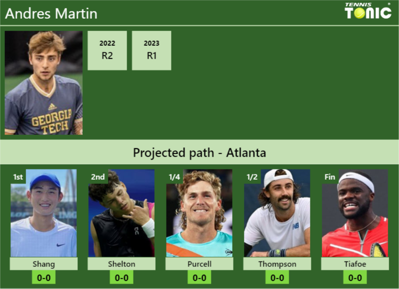 ATLANTA DRAW. Andres Martin’s prediction with Shang next. H2H and rankings