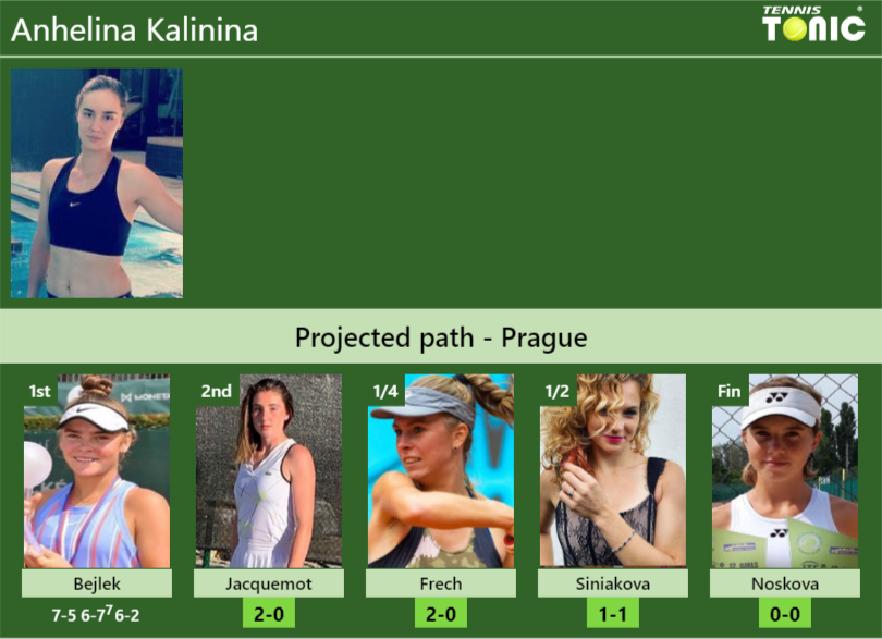 [UPDATED R2]. Prediction, H2H of Anhelina Kalinina’s draw vs Jacquemot, Frech, Siniakova, Noskova to win the Prague