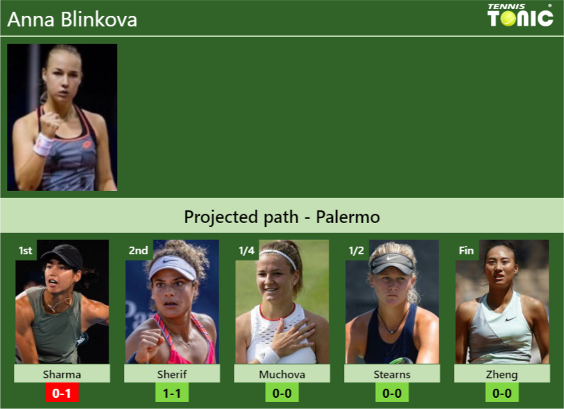 PALERMO DRAW. Anna Blinkova’s prediction with Sharma next. H2H and rankings