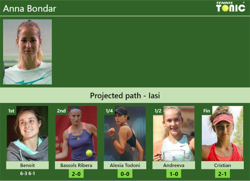 [UPDATED R2]. Prediction, H2H of Anna Bondar’s draw vs Bassols Ribera, Alexia Todoni, Andreeva, Cristian to win the Iasi