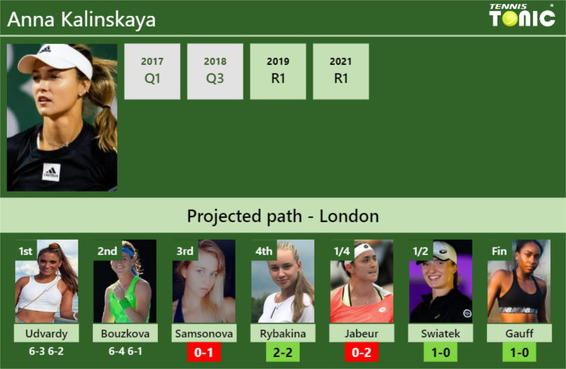 [UPDATED R3]. Prediction, H2H of Anna Kalinskaya’s draw vs Samsonova, Rybakina, Jabeur, Swiatek, Gauff to win the Wimbledon