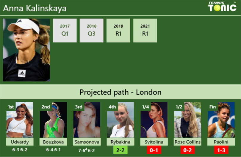 [UPDATED R4]. Prediction, H2H of Anna Kalinskaya’s draw vs Rybakina, Svitolina, Rose Collins, Paolini to win the Wimbledon