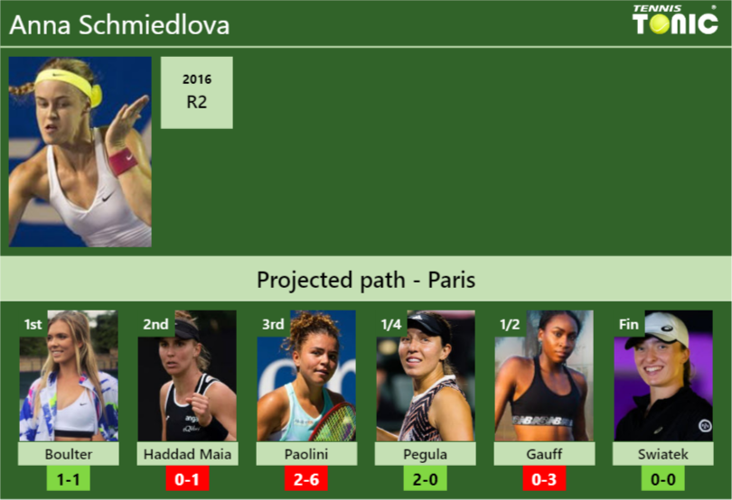 PARIS DRAW. Anna Schmiedlova’s prediction with Boulter next. H2H and rankings