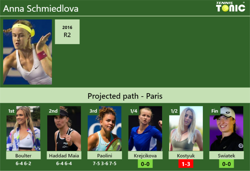 [UPDATED QF]. Prediction, H2H of Anna Schmiedlova’s draw vs Krejcikova, Kostyuk, Swiatek to win the Paris