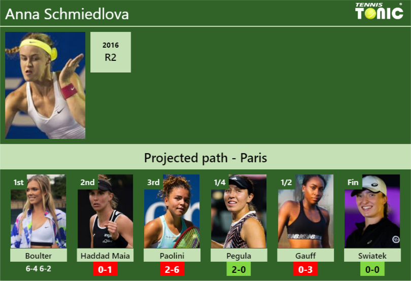 [UPDATED R2]. Prediction, H2H of Anna Schmiedlova’s draw vs Haddad Maia, Paolini, Pegula, Gauff, Swiatek to win the Paris