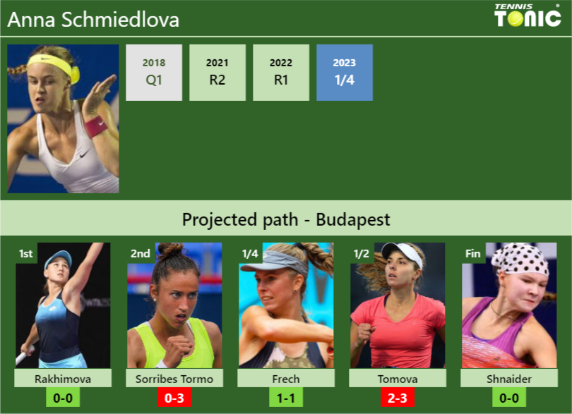 BUDAPEST DRAW. Anna Schmiedlova’s prediction with Rakhimova next. H2H and rankings