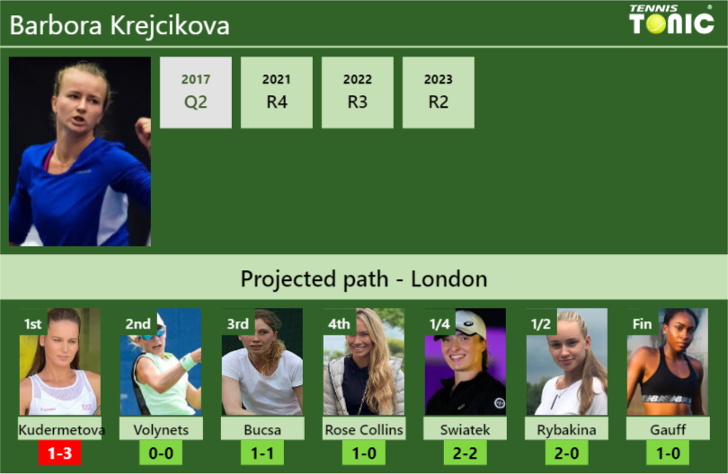 WIMBLEDON DRAW. Barbora Krejcikova’s prediction with Kudermetova next. H2H and rankings – Tennis Tonic – News, Predictions, H2H, Live Scores, stats