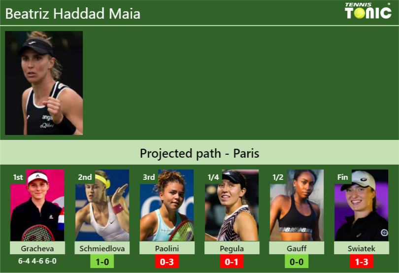 [UPDATED R2]. Prediction, H2H of Beatriz Haddad Maia’s draw vs Schmiedlova, Paolini, Pegula, Gauff, Swiatek to win the Paris