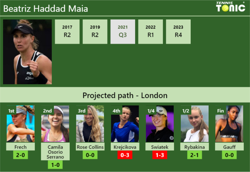 Beatriz Haddad Maia Stats Info L2tsmdkdje Beatriz Haddad Maia Stats info