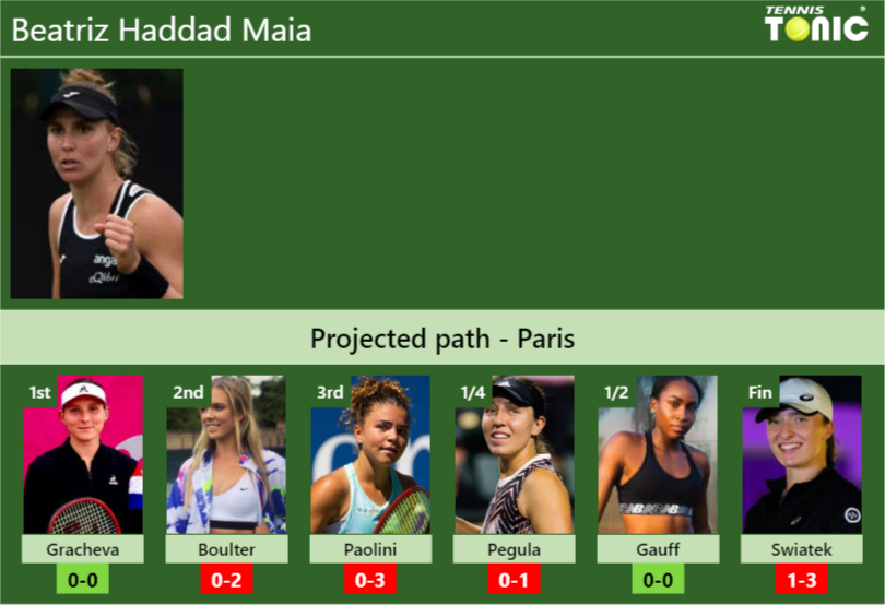 PARIS DRAW. Beatriz Haddad Maia’s prediction with Gracheva next. H2H and rankings