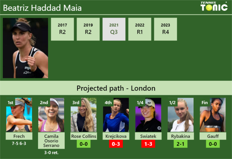 [UPDATED R3]. Prediction, H2H of Beatriz Haddad Maia’s draw vs Rose Collins, Krejcikova, Swiatek, Rybakina, Gauff to win the Wimbledon