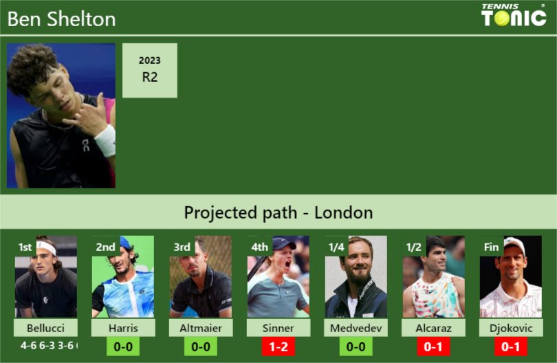 [UPDATED R2]. Prediction, H2H of Ben Shelton’s draw vs Harris, Altmaier, Sinner, Medvedev, Alcaraz, Djokovic to win the Wimbledon