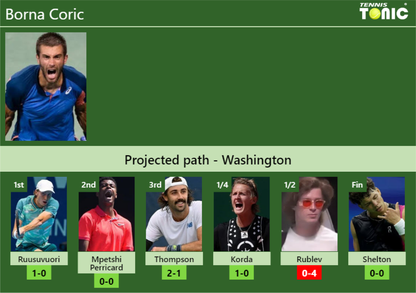 WASHINGTON DRAW. Borna Coric’s prediction with Ruusuvuori next. H2H and rankings