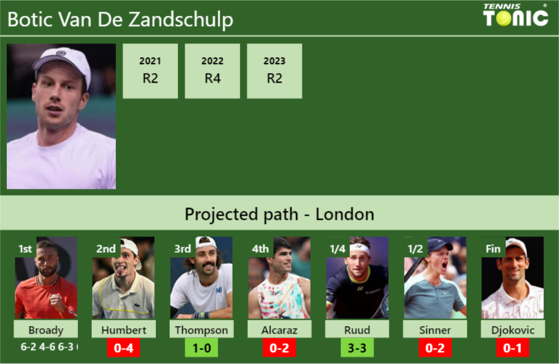 [UPDATED R2]. Prediction, H2H of Botic Van De Zandschulp's draw vs