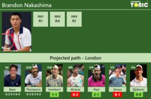 [UPDATED R3]. Prediction, H2H Of Brandon Nakashima's Draw Vs Humbert ...