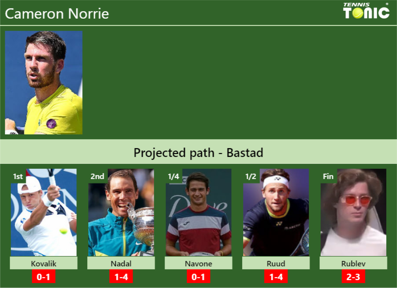 Cameron Norrie Stats info