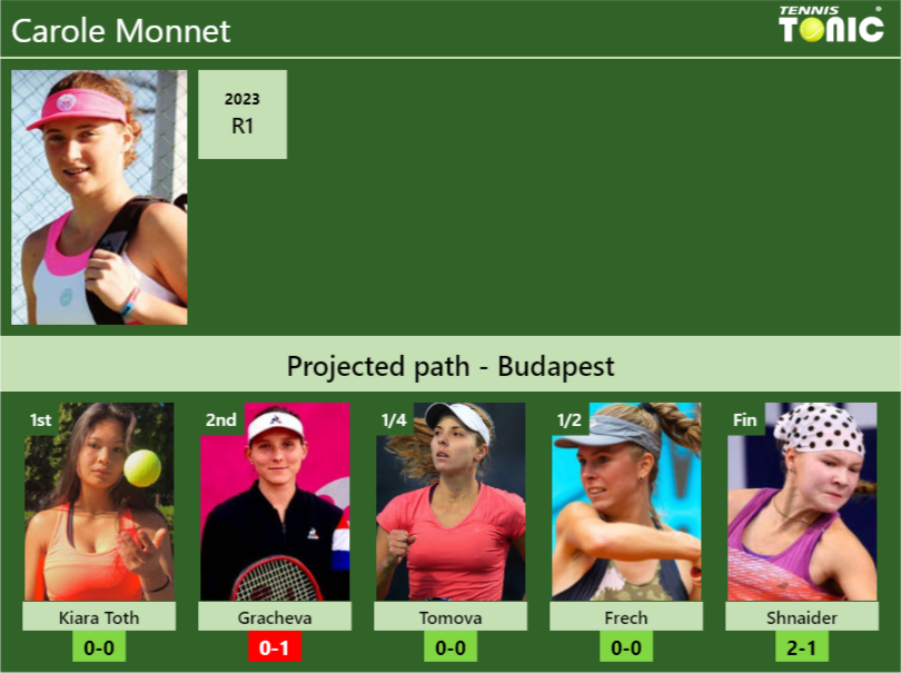 BUDAPEST DRAW. Carole Monnet’s prediction with Kiara Toth next. H2H and rankings